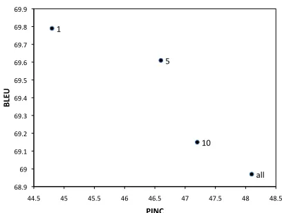 Figure 3: Evaluation of paraphrase systems trained ondifferent numbers of parallel sentences