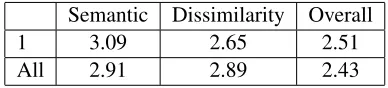Table 2: Examples of paraphrases generated by the trained models.