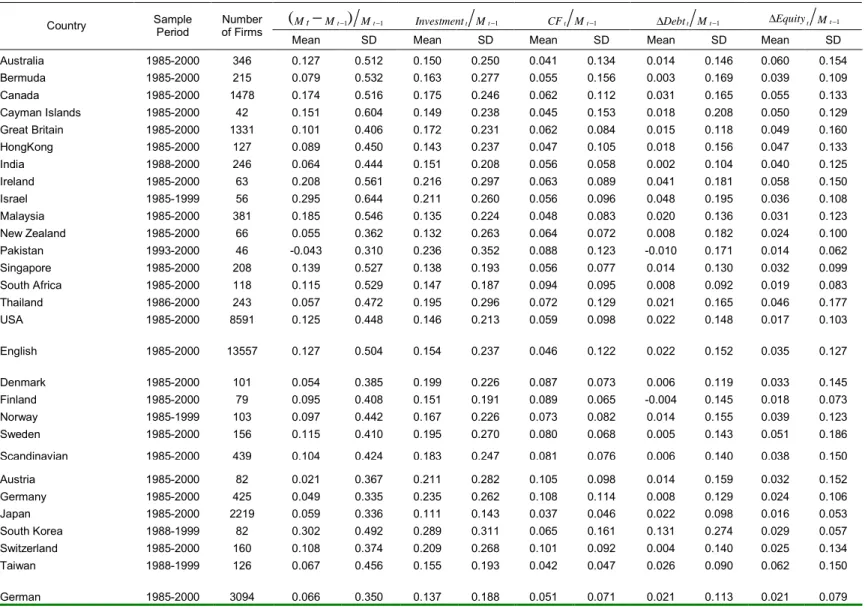 Table 1     Summary Statistics and Sample Composition by Country, 1985- 2000 