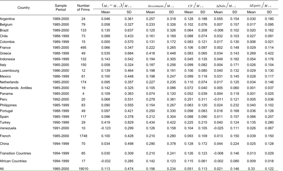Table 1     (Continued) Summary Statistics and Sample Composition by Country, 1985- 2000