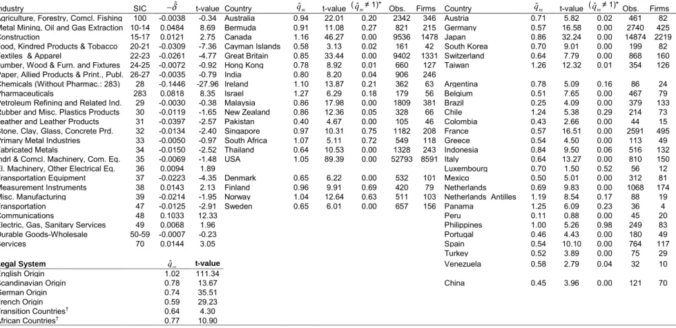 Table 2     Separate Estimates of depreciation ( δδδδ  ) by industry and returns on investment ( q m ) by country 