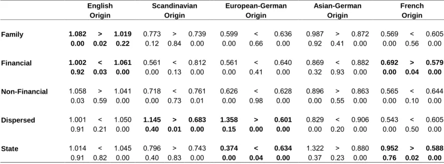 Table 3     The Effects of Ownership on the Returns on Investment ( q m ) by Country Group 