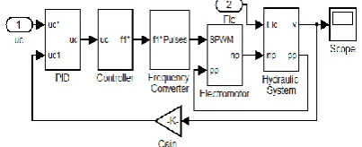 Figure 9. Speed curve of hydraulic cylinder  