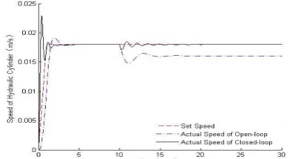 Figure 13. The speed of hydraulic cylinder of closed-loop system when the set speed changed 