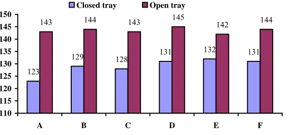 Table 1  Mean dimensional changes (µ) in open- tray and closed- tray methods  