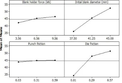 Figure 6.  Main effects plot for means of maximum punch force 
