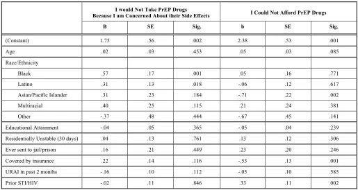 Table 3. Multivariate Regression of the Relationship between YMSM’s PrEP-Related Perceived Barriers and their Sociodemographic Characteristics, Structural Vulnerabilities, and Sexual Risk Correlates 
