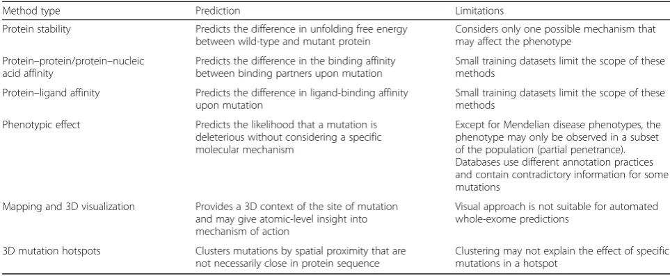 Table 1 Classification of methods to predict the effect of missense mutations