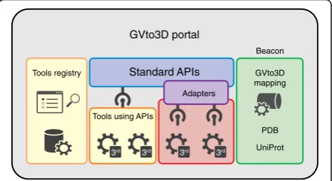 Fig. 1 Components of the GVto3D portal. The Tools Registry contains asearchable description and metadata for tools, resources, and referencedata sets for third-party variant effect prediction and annotation services.Standardized application programming int