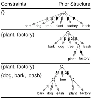 Figure 1: How adding constraints (left) creates new topicpriors (right). The trees represent correlated distributionswords are also correlated