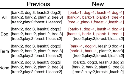 Figure 2: Four different strategies for state ablation afterthe words “dog” and “bark” are added to the constraint“leash,” “puppy”{“leash,” “puppy”} to make the constraint {“dog,” “bark,”}