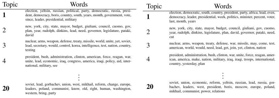 Table 1: Five topics from a 20 topic topic model on the editorials from the New York times before adding a constraint(left) and after (right)