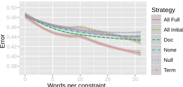 Figure 4 shows the effect of using different numbersof Gibbs sampling iterations after changing a con-straint