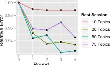 Figure 6: The relative error rate (using round 0 as a base-line) of the best Mechanical Turk user session for each ofthe four numbers of topics