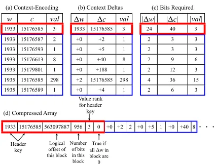 Figure 2: Compression using variable-length encoding.(a) A snippet of an (uncompressed) context-encoded ar-ray