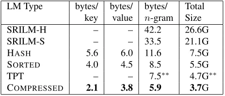 Table 3: Memory usages of several language model im-plementations on the WEB1T. A†  indicates lossy com-pression.