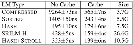 Table 5: Full decoding times for various language modelimplementations. Our HASH LM is as fast as SRILMwhile using 25% of the memory