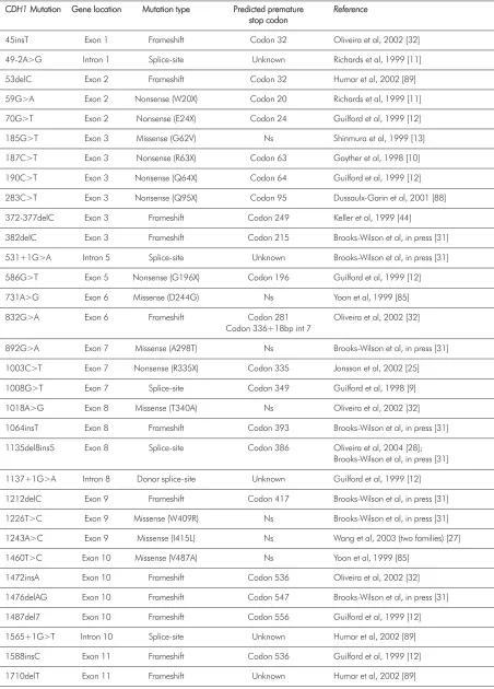 Table 2. Details from all the CDH1 germline mutations described to date in familial gastric cancer