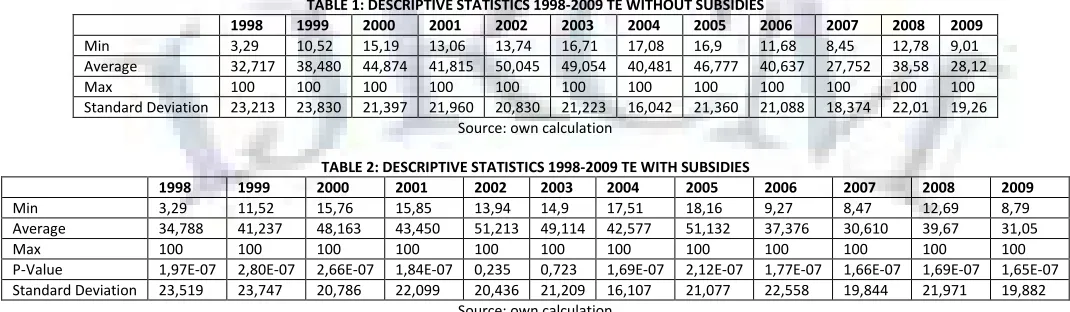TABLE 1: DESCRIPTIVE STATISTICS 1998-2009 TE WITHOUT SUBSIDIES 