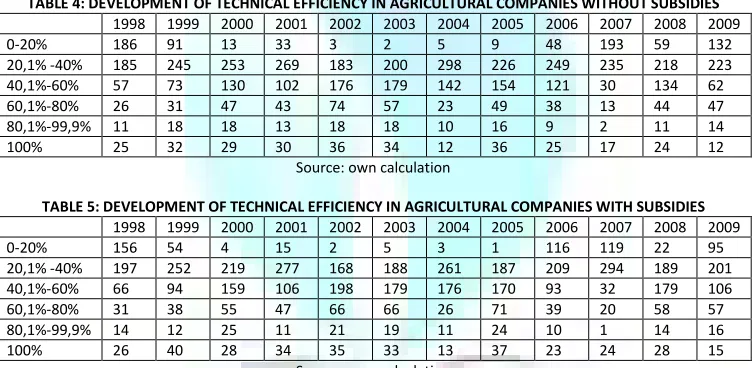 TABLE 4: DEVELOPMENT OF TECHNICAL EFFICIENCY IN AGRICULTURAL COMPANIES WITHOUT SUBSIDIES 