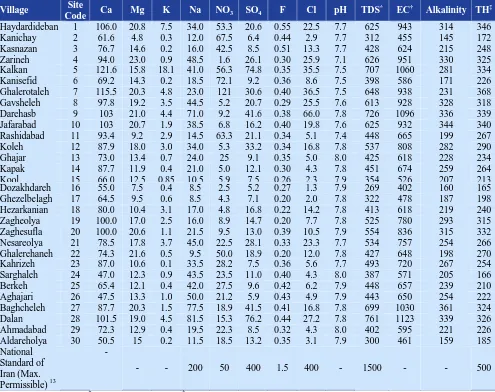 Table 1. Average values of physicochemical parameters of groundwater in rural areas  Site Code 