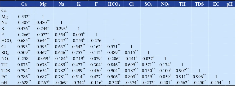 Table 3.Correlation matrix of studied water quality parameters   