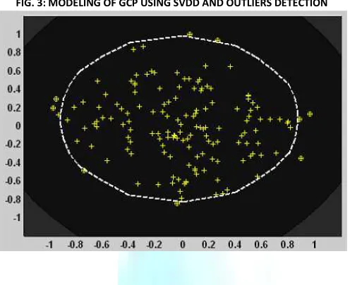 FIG. 3: MODELING OF GCP USING SVDD AND OUTLIERS DETECTION 