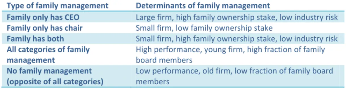 Table 8: Current determinants of different types of family management  Type of family management  Determinants of family management 