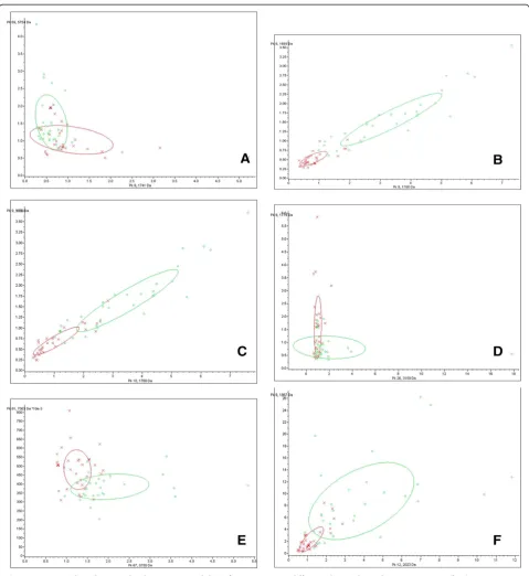 Figure 1 Scatter plots showing the discriminative ability of representative differential peptide peaks.(A)using peaks at 1741 m/z and 5754 m/z, those at 1779 m/z and 1692 m/z, 3159 m/z and 1779 m/z, 1779 m/z and 1692 m/z, 5755 m/z and 7062 m/z,and 2023 m/z