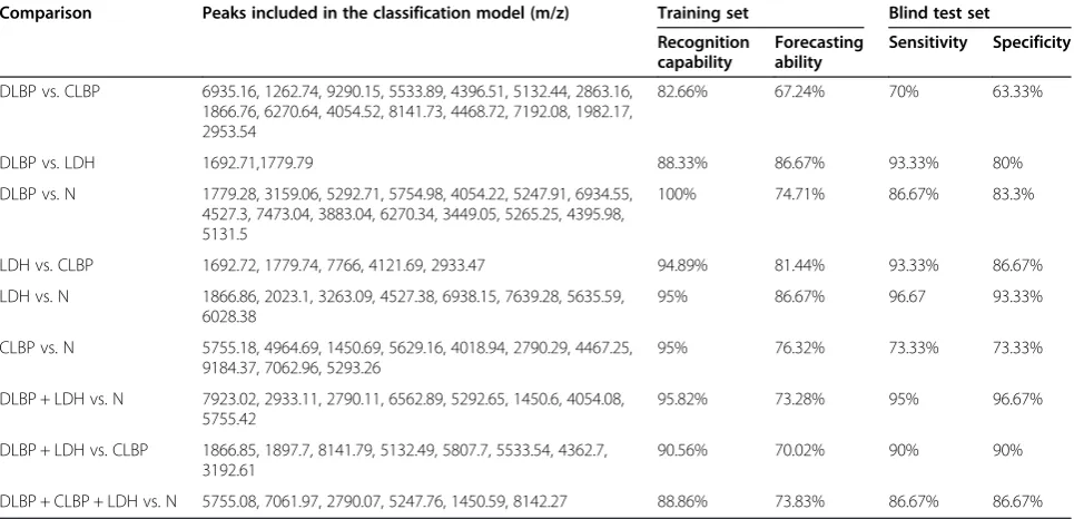 Table 2 Diagnostic accuracy of different classification models