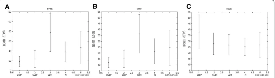 Figure 2 Comparison of the mean areas of the peaks at 1779 m/z (A), 1692 m/z (B), and 1886 m/z (C) among different groups.