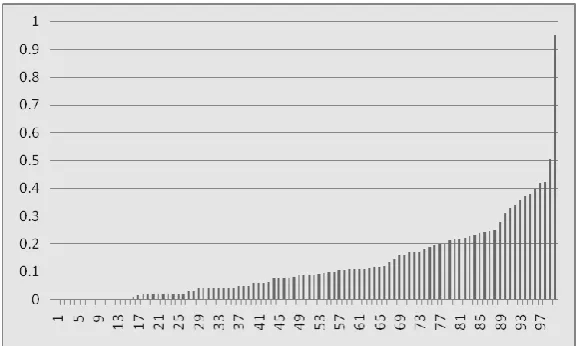 Figure 5 . SMSF Dollar Allocations to Fixed Income: 100-Portfolio Sample 