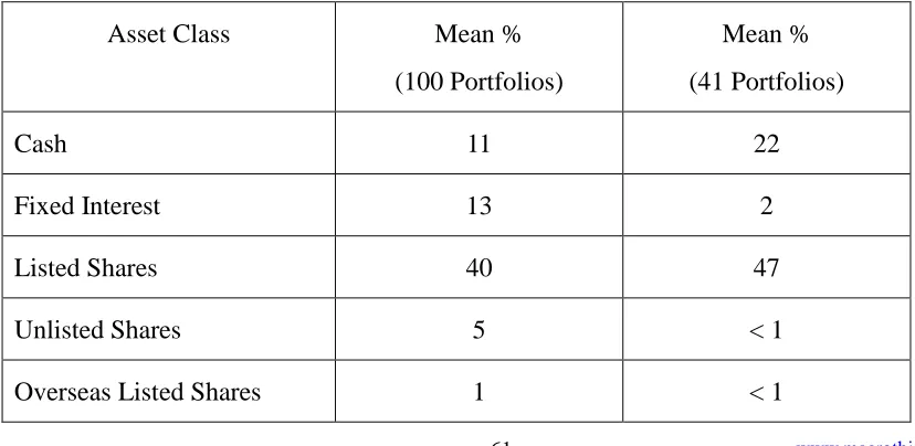 Table 1. Self Managed Superannuation Funds: Summary of Portfolio Structure 