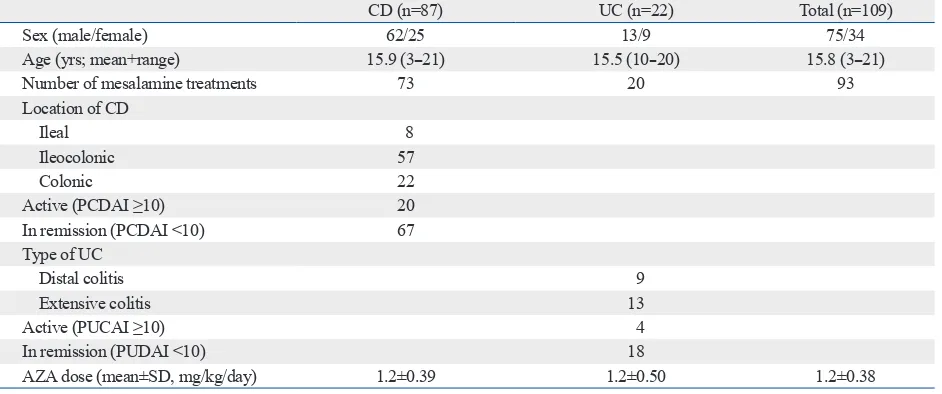 Table 1. Baseline Clinical Characteristics