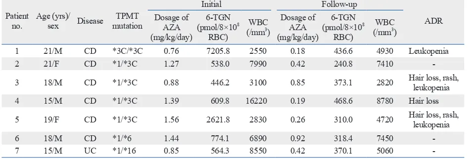 Table 2. Definitions and Frequencies of Adverse Drug Reactions (ADR) Encountered in the Study