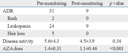 Table 5. Comparison of ADR, Disease Activity and AZA Dose at Pre- and Post-Thiopurine Metabolite Monitoring in 83 IBD Patients