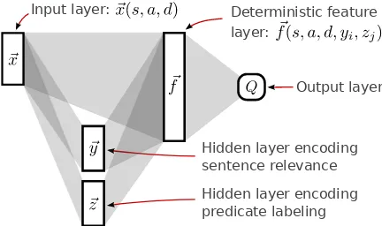 Figure 2: The structure of our model.Each rectan-active unitsgle represents a collection of units in a layer, and theshaded trapezoids show the connections between layers.A ﬁxed, real-valued feature function ⃗x ( s , a , d ) transformsthe game state s , ac