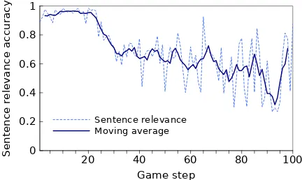 Figure 4: Examples of our method’s sentence relevanceand predicate labeling decisions