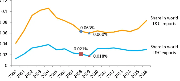 Figure 5. Lesotho’s shares in world textile and apparel exports and imports (percent)