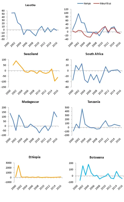 Figure 6. Changes in the volume of T&C exports to the United States, 2000–2016 (percent) 