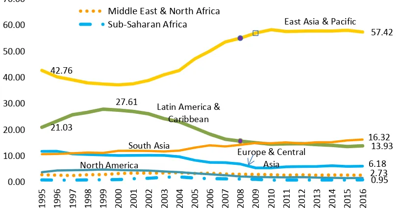 Figure 7. Share in US textiles and apparel imports (PERCENT) 