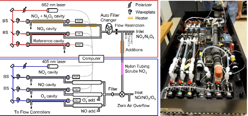 Fig. 1.2 and O  Instrument schematic.  The upper part framed in red shows the NO33 and N2O5 measurement