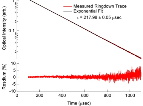 Figure 2.  Upper panel: Ring-down trace from one of the 662 nm cavities, along with the fit to the ring-down trace