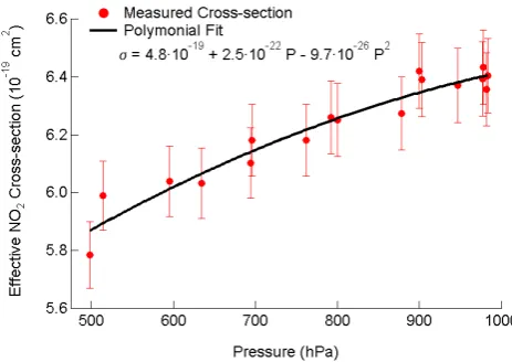 Figure 3.  Pressure dependence of the effective NO2 cross-section at 405 nm.  The pressure-dependent cross-section is parameterized by 2ndcalculating NO2 concentration during aircraft sampling at variable altitudes and cell pressures