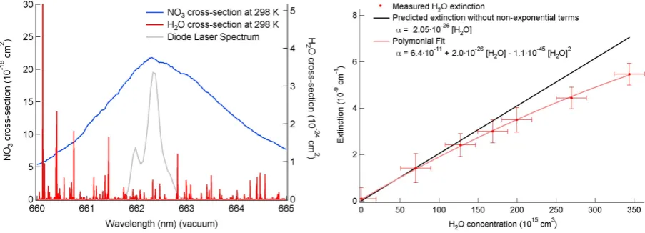 Fig. 4. The right panel shows the NOshown. The left panel shows the measured water sensitivity along with predicted sensitivity neglecting the non-exponential terms