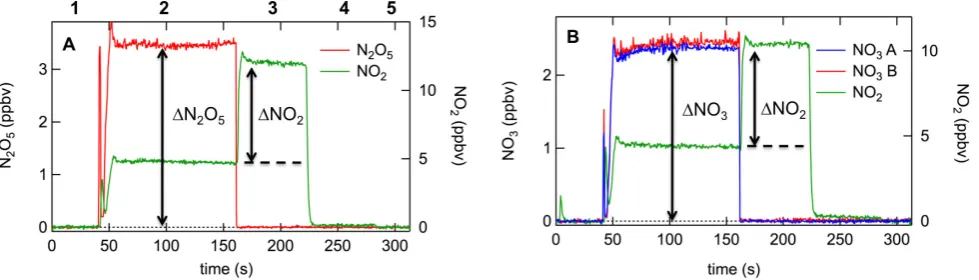 Figure 5.  Example calibration sequences for (A) Ntainty for CRDS measurement of NOOvariations can, in principle, be corrected by the reference if the water vapor mixing ratio changes rapidlyon the time scale of the instrument zero frequency