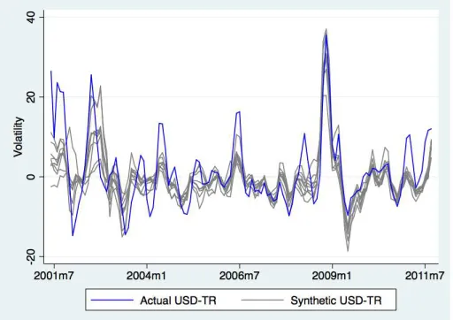 Figure 1: USD-TRY Exchange Rate