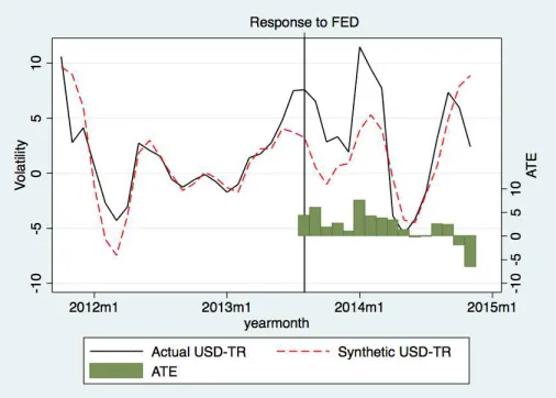Figure 7: Actual and Synthethic USD-TR Exchange Rate and Average Treatment Eﬀects