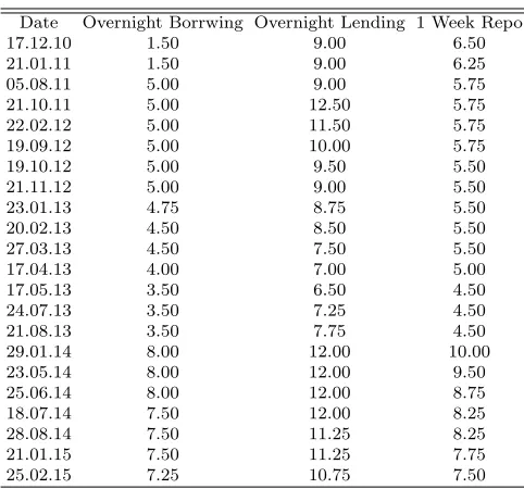 Table 1: CBRT Interest Rates