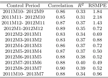 Table 5: Control Periods for Tapering